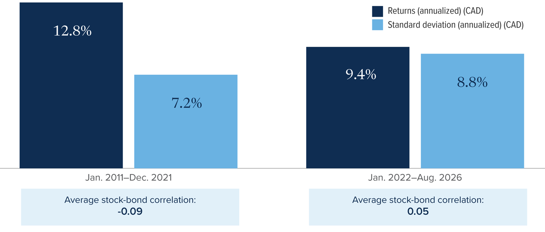 Chart: For 60/40 portfolio, from Jan. 2011 to Dec. 2021, 12.8% return, 7.2% standard deviation, -0.09 stock bond correlation. From Jan. 2022 to Aug. 2026, 9.4% return, 8.8% standard deviation, -0.05 stock bond correlation.