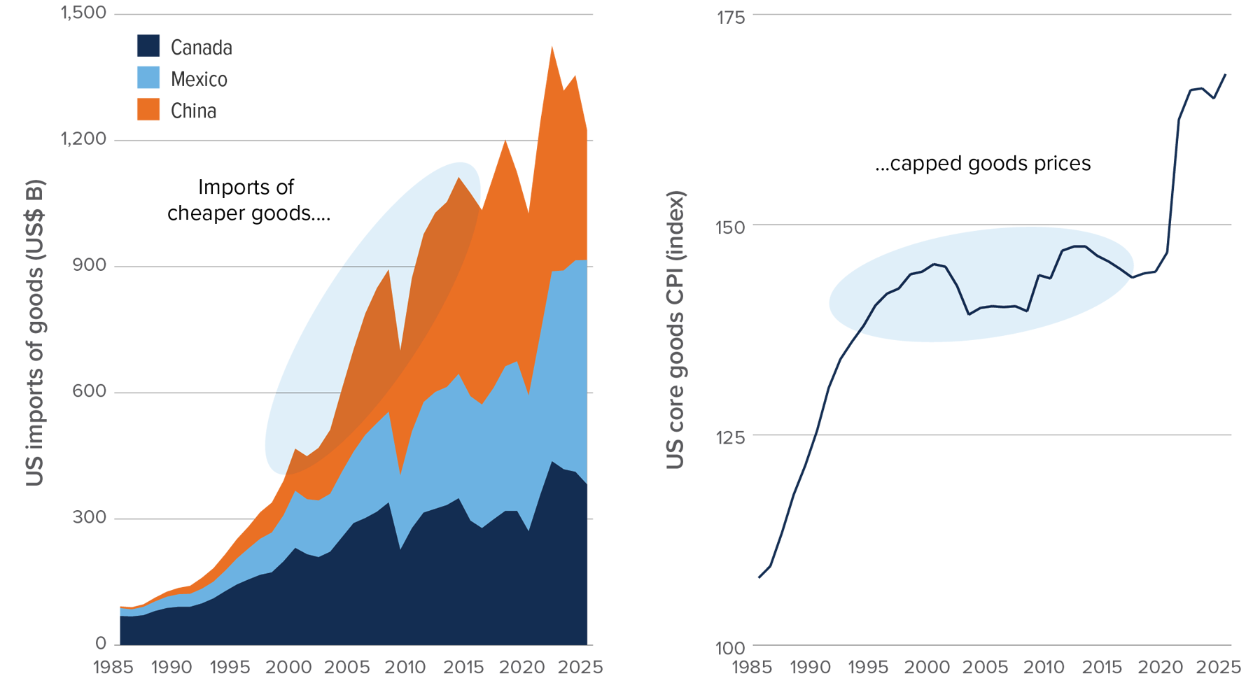 Chart: US imports (1985-2025): from China $4 billion to $309 billion. Mexico, $19 billion to $534 billion. Canada $69 billion to $382 billion. As a result, inflations was muted between 1995 and 2020.