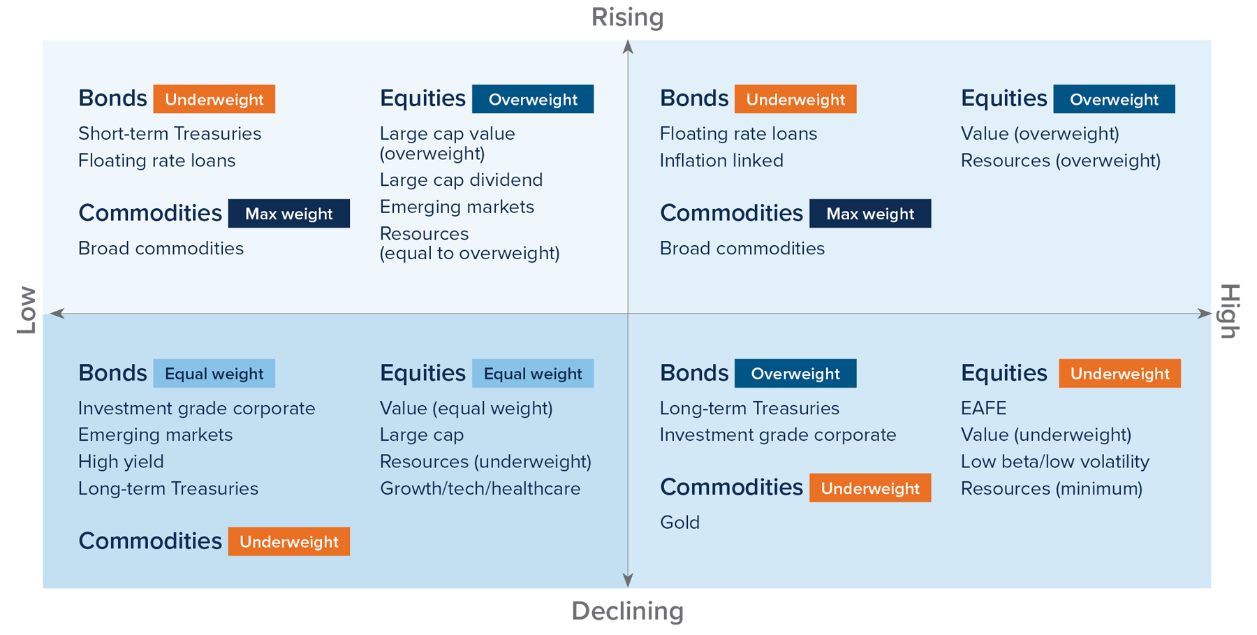 Favoured assets in different inflation regimes. Low and rising: equities (large cap, emerging markets) and commodities. Low and declining: Bonds (IG, EM, HY) and equities (value, large cap, growth). High and rising: equities (value, resources) and commodities. High and declining: Log-term Treasuries and IG corporate bonds. 
