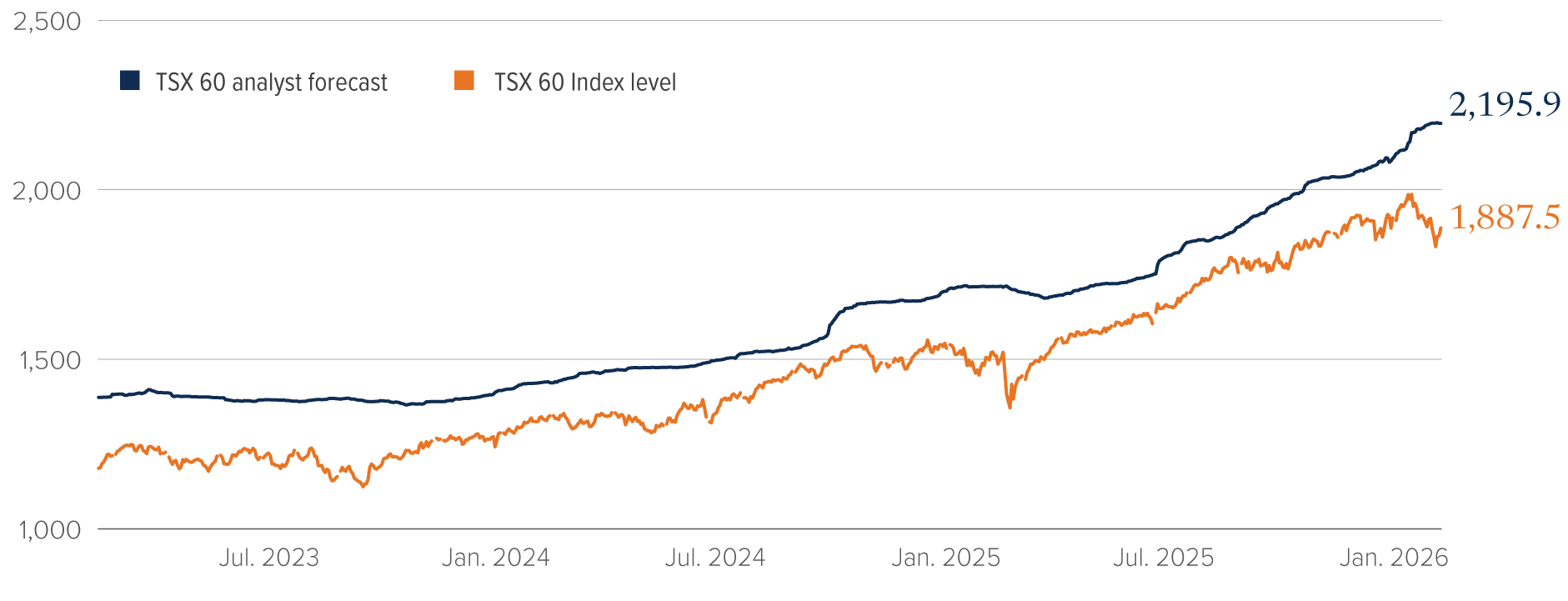 Chart: Sentiment for the S&P 500 is more bullish than for the S&P/TSX 60 Index.