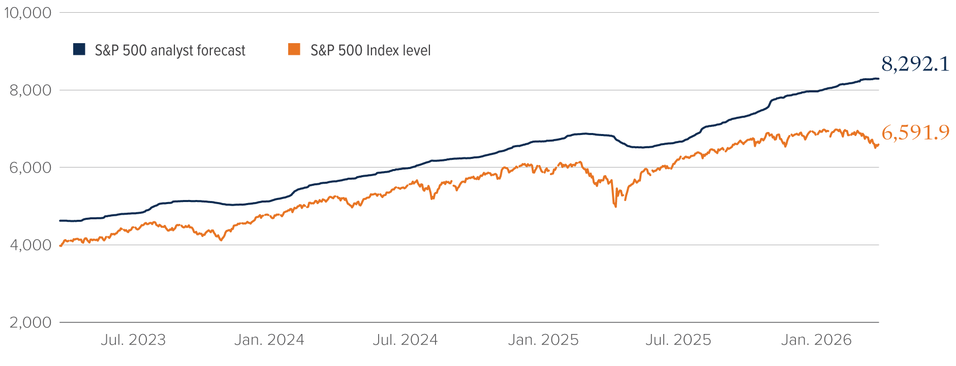 Chart: Sentiment for the S&P 500 is more bullish than for the S&P/TSX 60 Index.