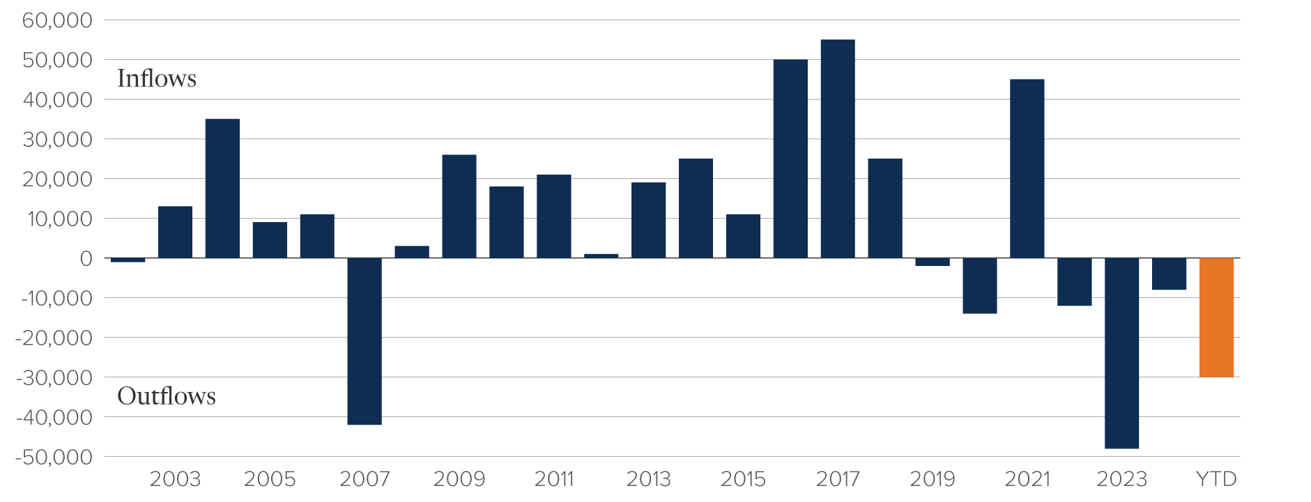 Chart: Since 2002, foreign investment in Canadian equities bottomed out in 2023, with divestment of $48 billion. Year to date, divestment has already reached $30 billion.