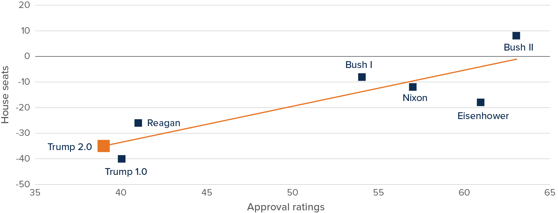 Chart: Trump’s current low approval rating (39%) suggests Republicans could lose 35 seats in the House of Representatives in November. 
