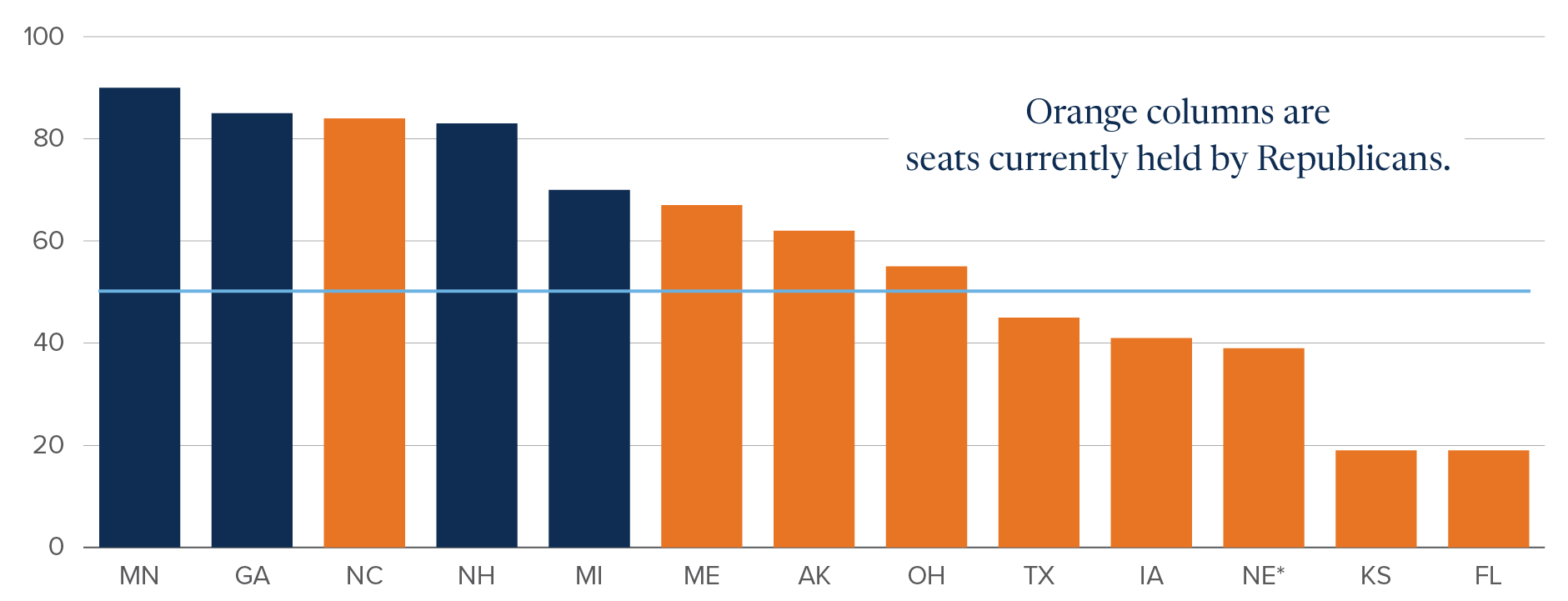Chart: According to Polymarket, Democratic candidates stand to win Republican-held Senate seats in North Carolina, Maine, Alaska and Ohio. 