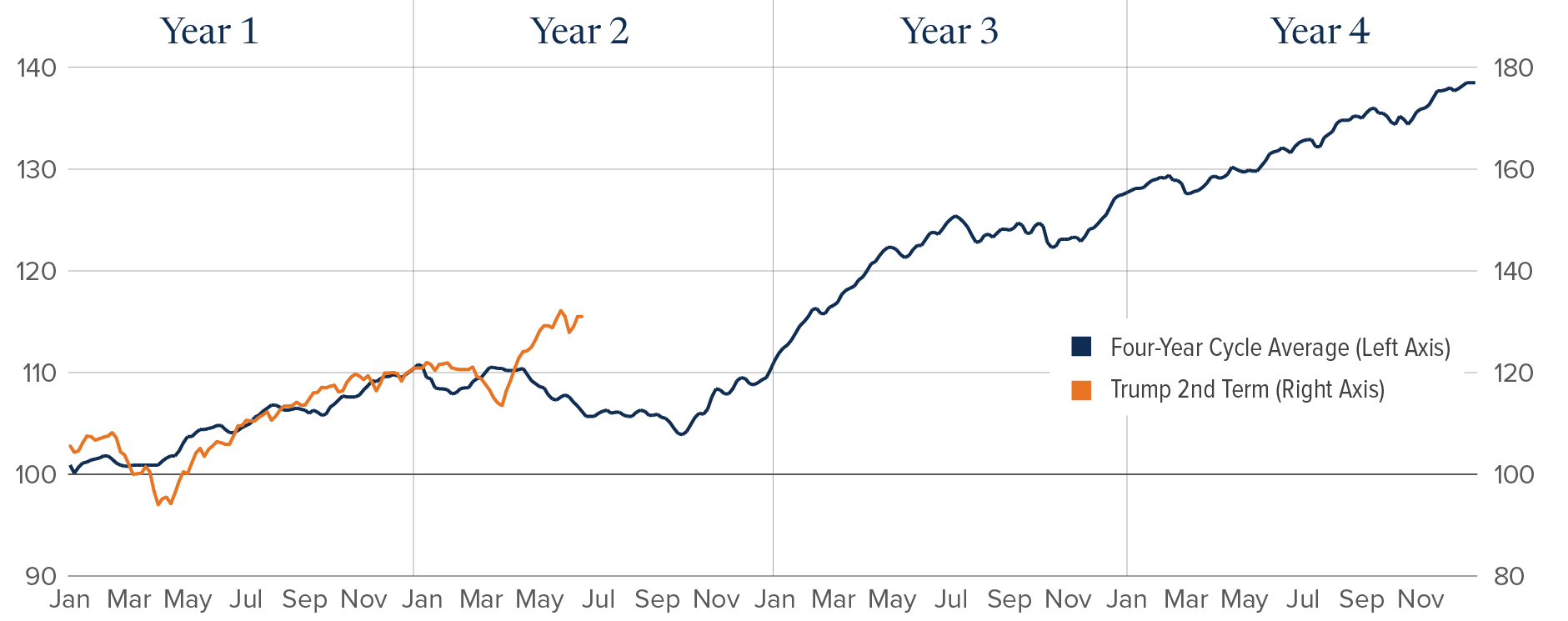 Chart: In the first 17 months of Trump’s second term, the S&P 500 Index has far outpaced historical performance, 31% versus 6.2%.