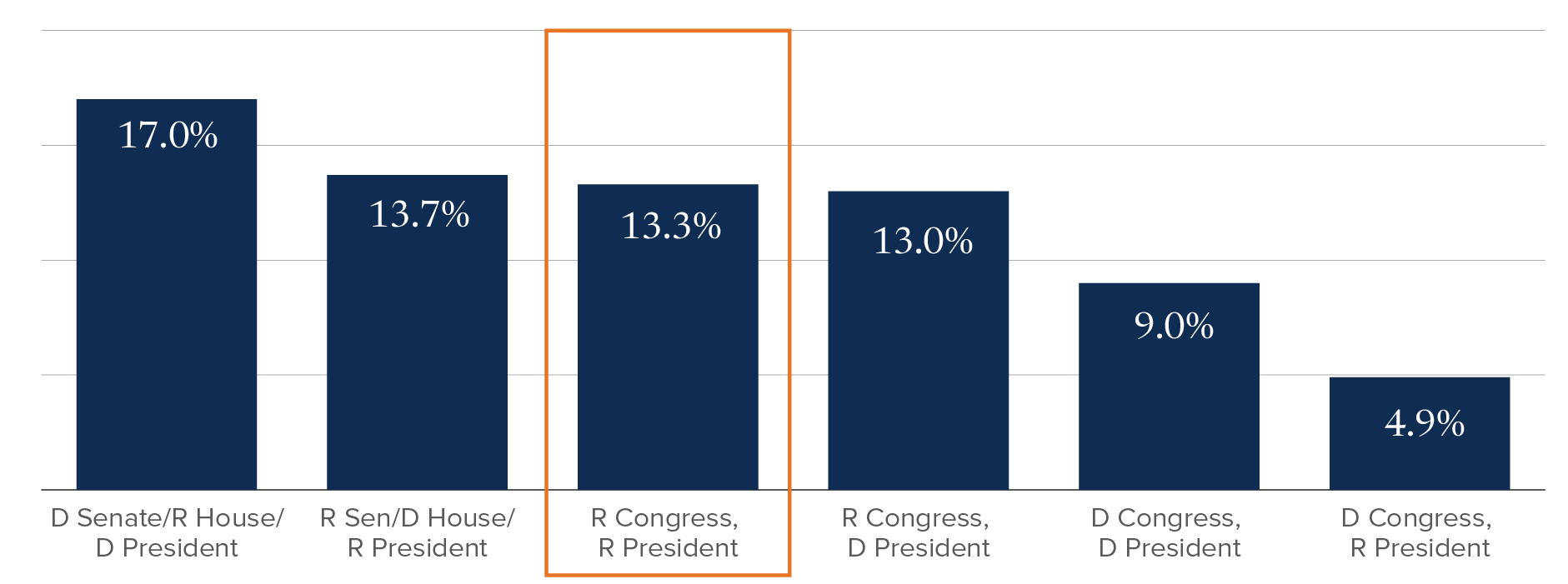 Chart: Since 1933, annual S&P 500 index under GOP congress and president, 13.3%. Under Democratic congress and GOP president, 4.9%.