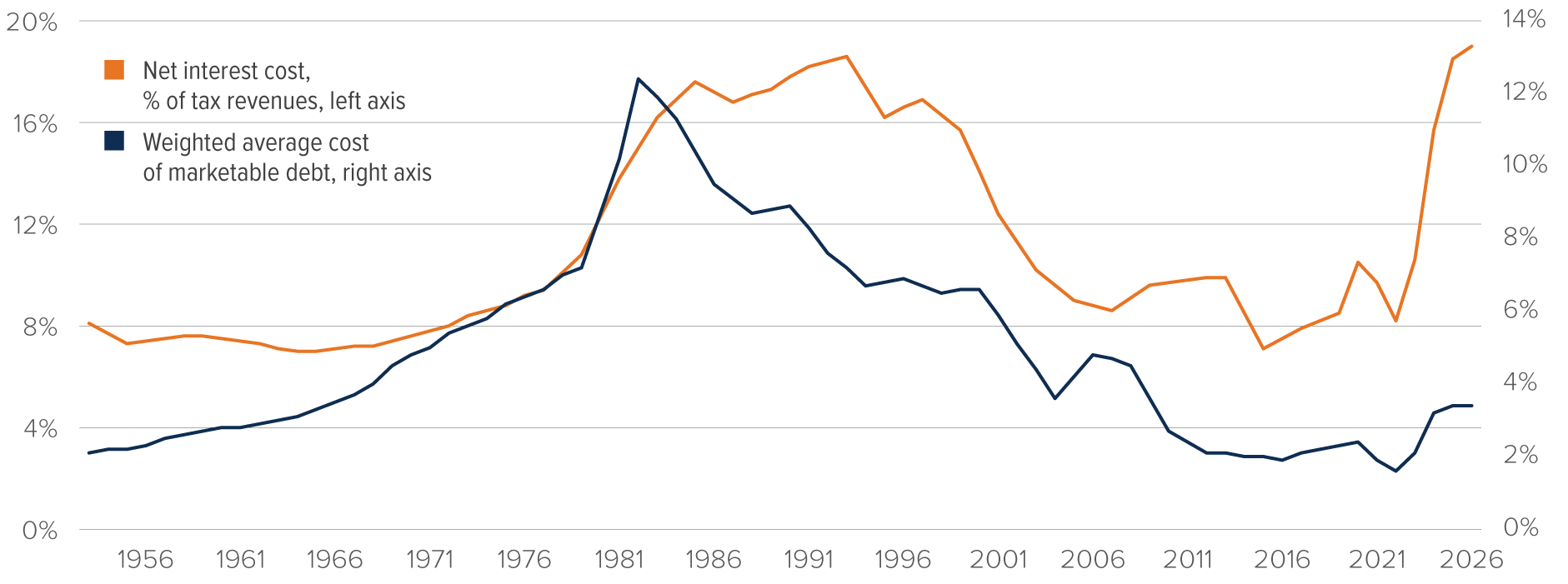 Chart: Net interest cost of US federal debt has risen from 8.1% of tax revenues (January 1, 1953) to 19% (January 1, 2026). The weighted average cost of marketable debt rose from 2.1%, spiking into 12.4% (1982), settling back to 3.4% (2026).