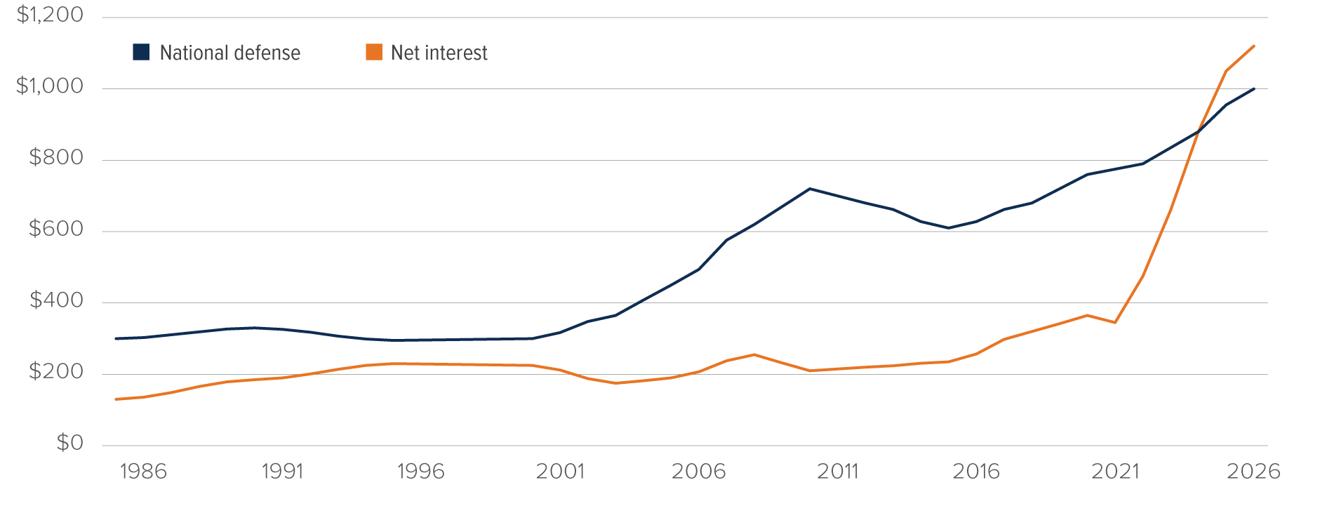 Chart: Since 1985, US defense spending has always been higher than debt interest costs; until 2024, when interest reached $1.12 trillion versus $1 trillion for defense.