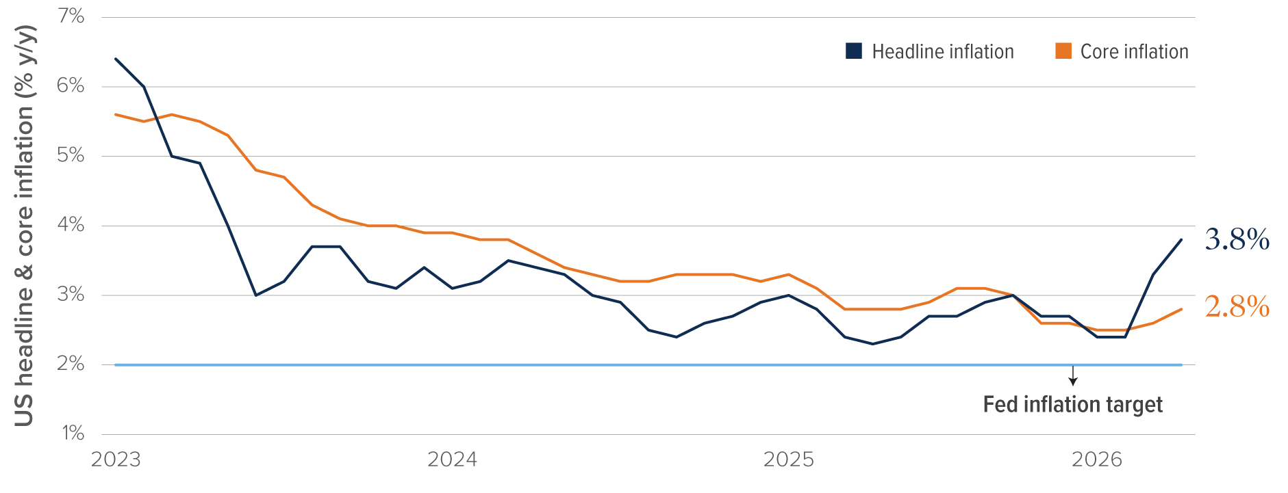 Chart: Core inflation has fallen from 6.6% in October 2022, to 2.5% in February 2026 and currently stands at 2.8%. Headline inflation has fallen from 7.7% to 2.4%, but has risen to 3.8%.