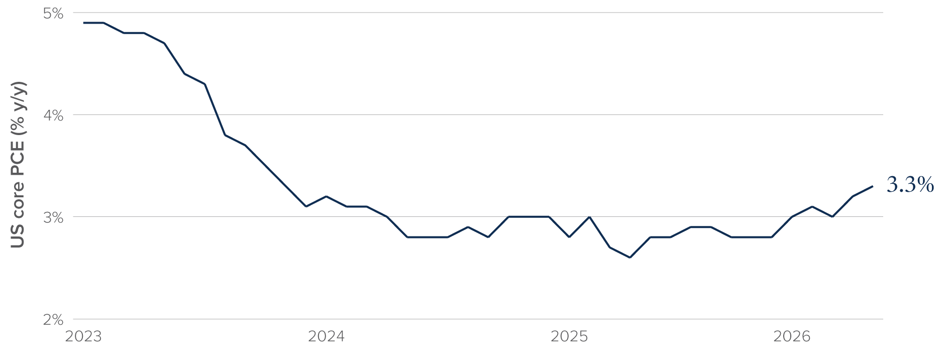 Chart: US core Personal Consumption Expenditures (PCE) index has 4.9% (January 2023) to 2.8% (Nov. 2025), rising to 3.3% (April 2026).