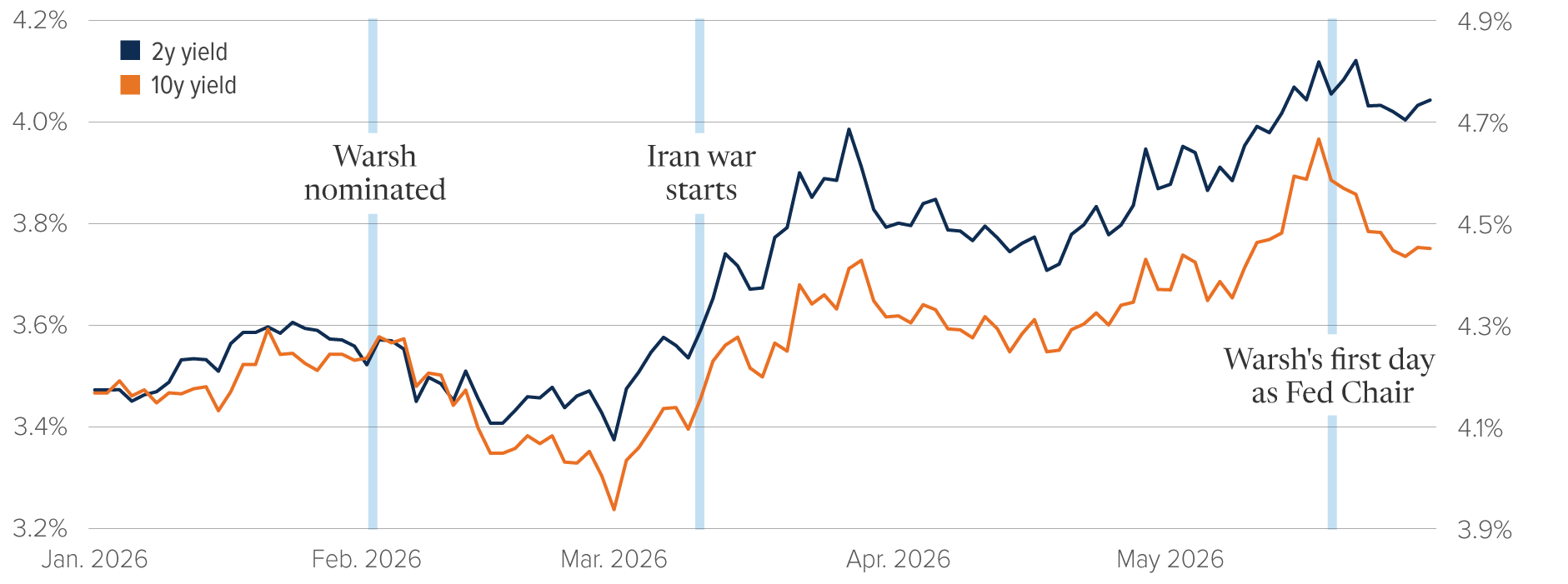 Chart: Since the Iran war began, 10-year Treasury yields have risen from 3.94% (Feb. 26) to 4.69% (May 20). Over the same time period, 2-year yields have risen from 3.93% to 4.12%.