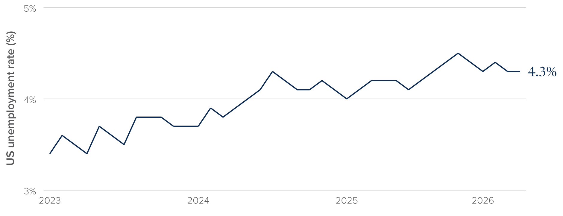 Chart: Between US unemployment rate from 3.4% in 2023 to 4.3% in 2026.