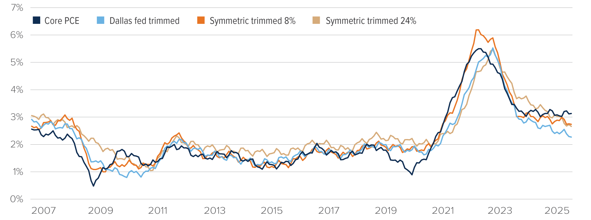 Chart: Using a symmetric trim (8%) Core PCE was significantly higher in late 2022 than Core PCI (no trim), Dallas Fed trim or symmetric trim (24%).