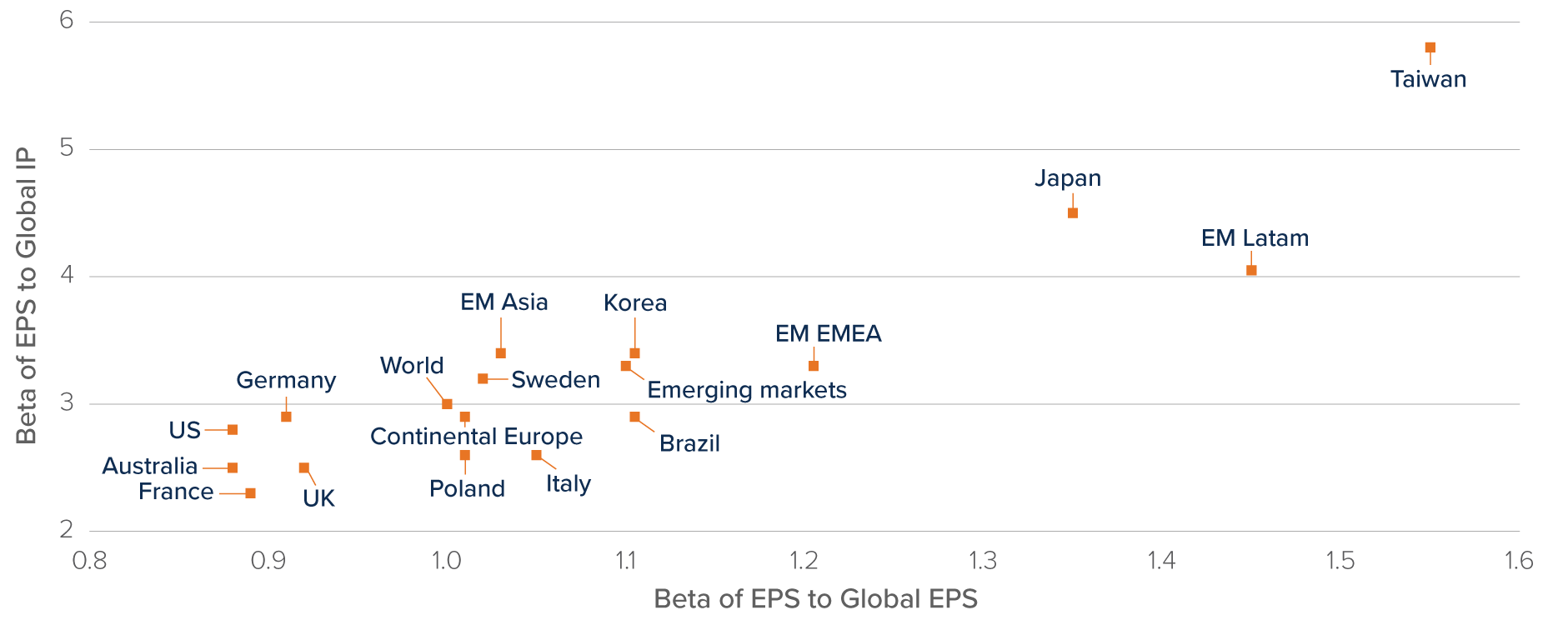 Chart: EM typically have higher operational leverage than DM. Taiwan has high beta of EPS to global IP and beta of EPS to global EPS. Austraila and France are both very low by both measures.