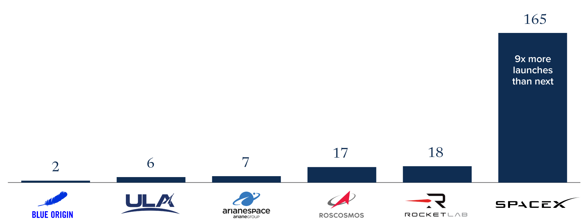 Chart: In 2026, SpaceX has had 165 successful launches, 9 times more than its closest competitor at 18. 
