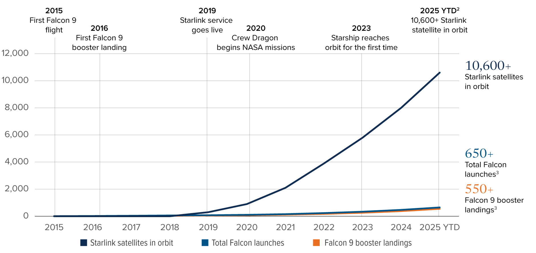 Chart: Since 2015, SpaceX has put 10,600 Starlink satellites in orbit, launched more than 650 Falcon rockets and landed more than 550 Falcon 9 boosters.