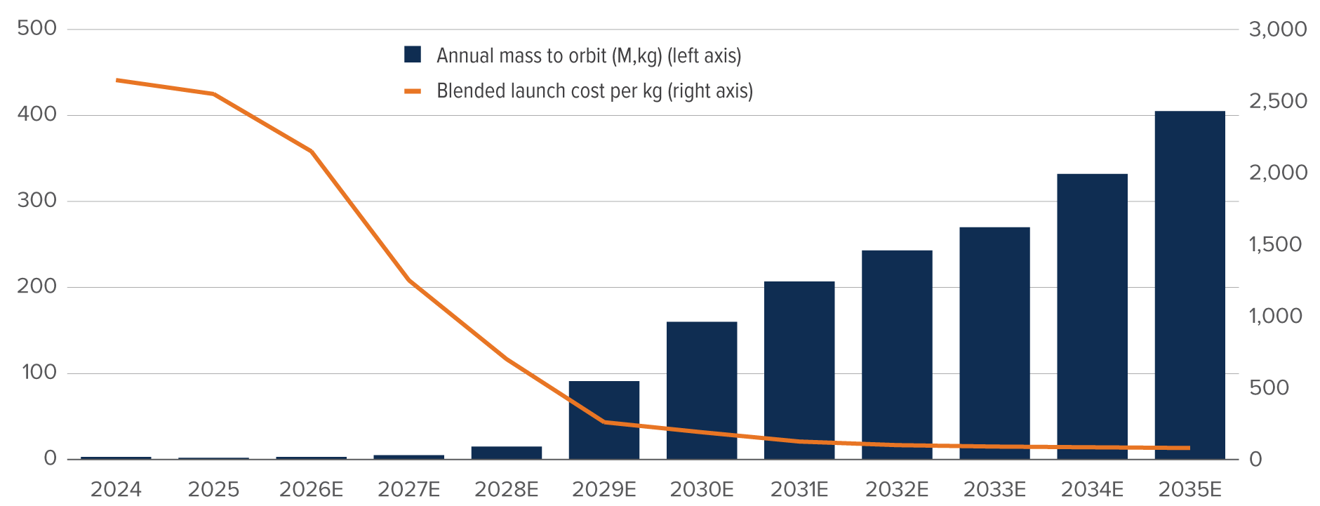 Chart: In 2025, the blended launch cost per kilogram was $2647, but is projected to fall to just $80 by 2035. Over the same period, SpaceX’s annual mass sent into orbit is projected to rise from 2,213 metric tonnes to 405,000 metric tonnes.