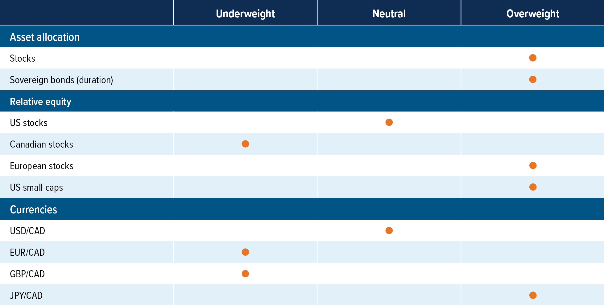 Stocks: overweight. Sovereign bonds: overweight. US stocks: neutral. Canada stocks: underweight. European stocks: overweight. US small caps: overweight. USD/CAD: neutral. EUR/CAD: underweight. GBP/CAD: underweight. JPY/CAD: overweight. 