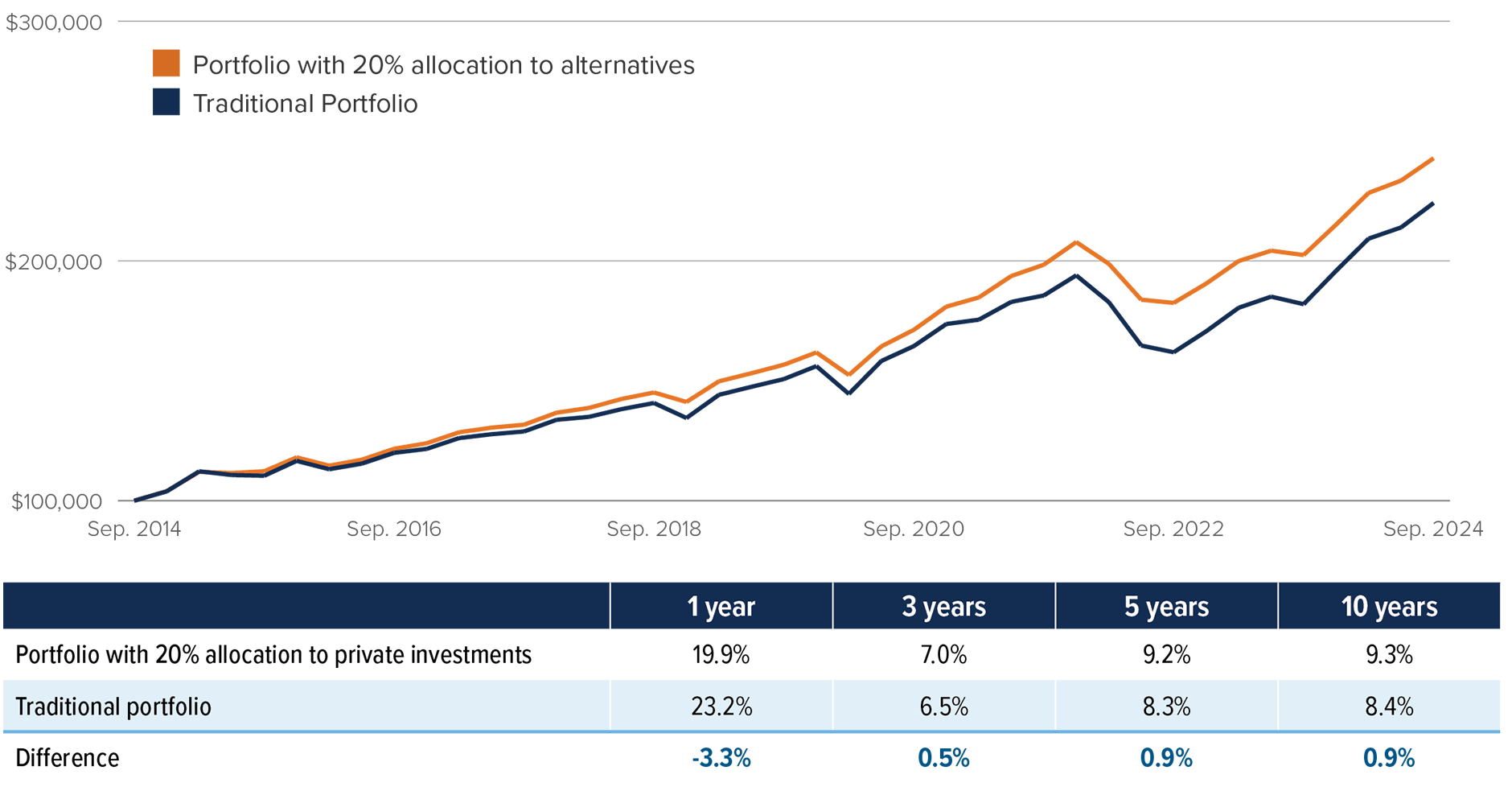 The power of private assets: a 20% allocation may enhance returns. Read disclaimer 6,7 Growth of $100,000> A 20% allocation to private investments added 1.2% per year to the return of a traditional portfolio between 2008 and 2022.