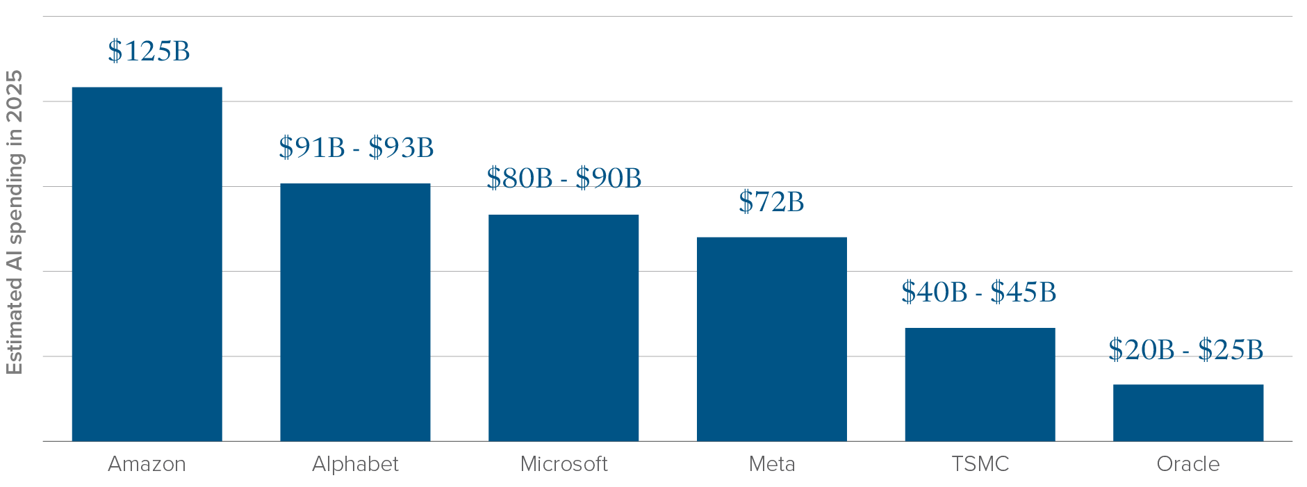 Table: estimated spending on AI in 2025 (USD). Amazon, $125 billion; Alphabet, $91B - $93B; Microsoft, $80B - $90B; Meta, $72B; TSMC, $40B - $45B; Oracle, $20B - $25B.