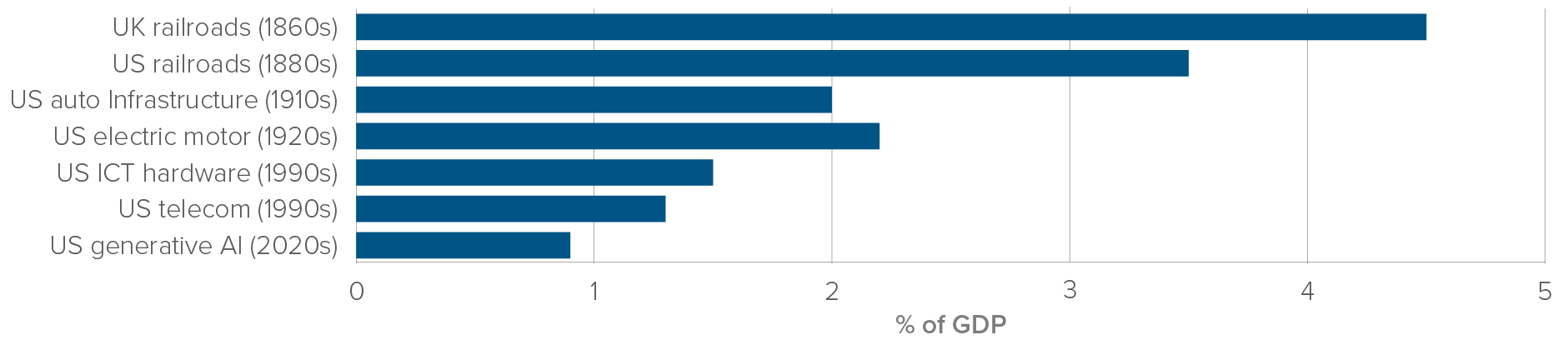 Chart: Peak historical investment impulse as percentage of GDP. UK railroads (1860s), 4.5;US railroads (1880s), 3.5; US auto Infrastructure (1910s), 2; US electric motor (1920s), 2.2; US ICT hardware (1990s), 1.5; US telecom (1990s), 1.3; US generative AI (2020s), 0.9.