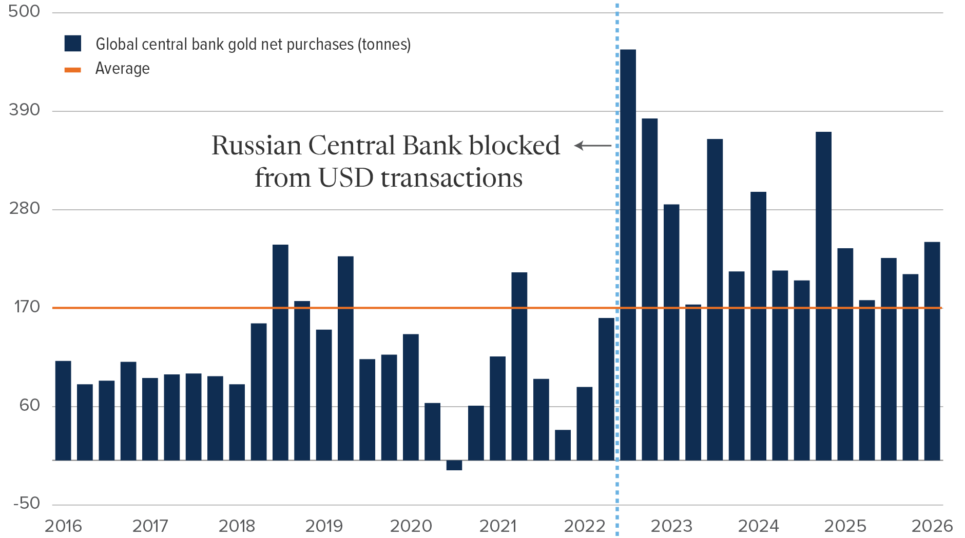 Chart: Net gold purchases by central banks were relatively stable at about 100 tonnes per quarter from 2016 to early 2018. This became more volatile mid-2018 to 2022, when the Central Bank of Russia was barred from USD transactions, causing a spike in gold buying.