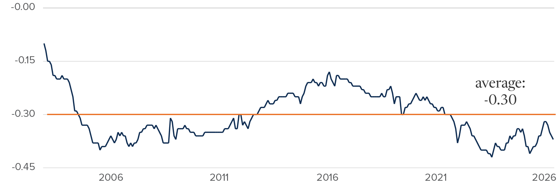 Chart: The rolling 3-year correlation between gold and USD has ranged from -0.10 in 2002, to -0.42 in 2023. Between 2000 and 2026, it has averaged -0.30.