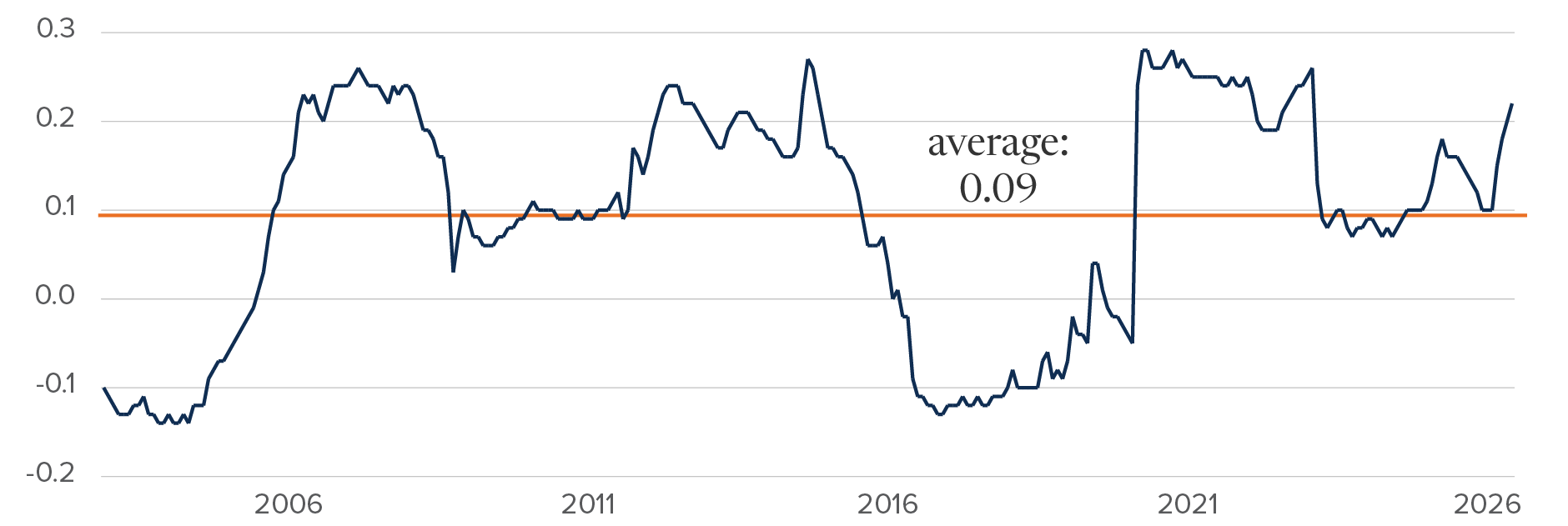 Chart: The rolling 3-year correlation between gold and MSCI World Index has ranged from -0.14 in 2004, to +0.26 in 2022. Between 2000 and 2026, it has averaged +0.09.