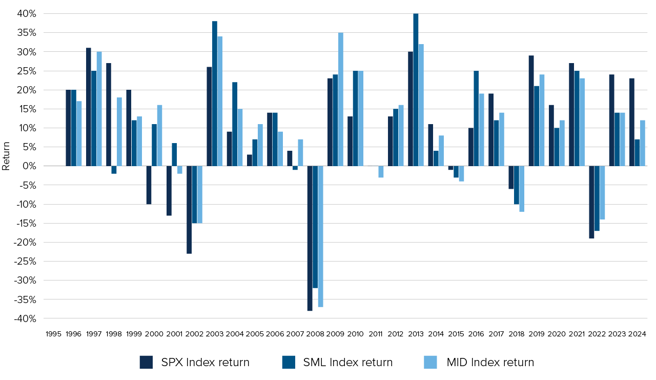 Chart demonstrating the unpredictability of which market segment will lead performance.