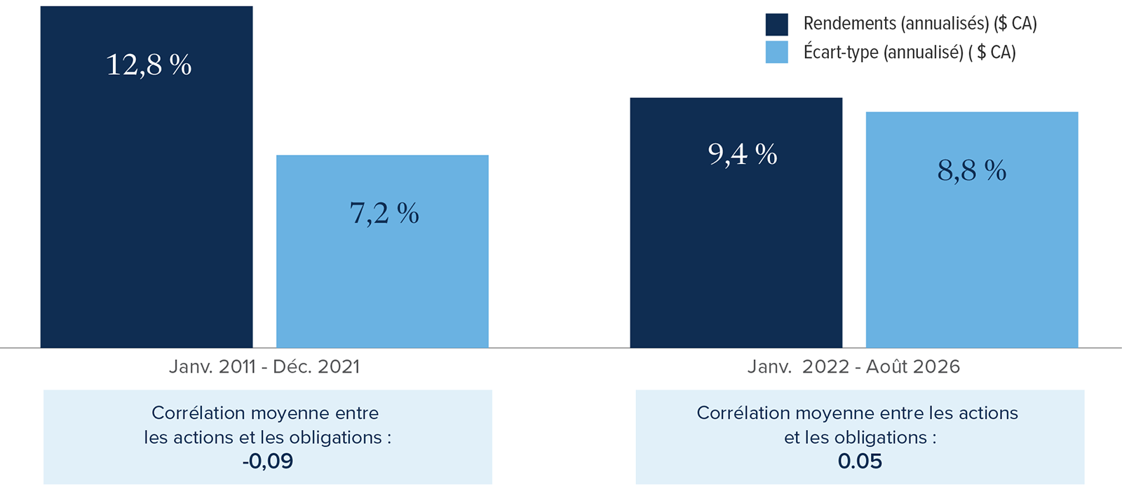 Chart: For 60/40 portfolio, from Jan. 2011 to Dec. 2021, 12.8% return, 7.2% standard deviation, -0.09 stock bond correlation. From Jan. 2022 to Aug. 2026, 9.4% return, 8.8% standard deviation, -0.05 stock bond correlation.