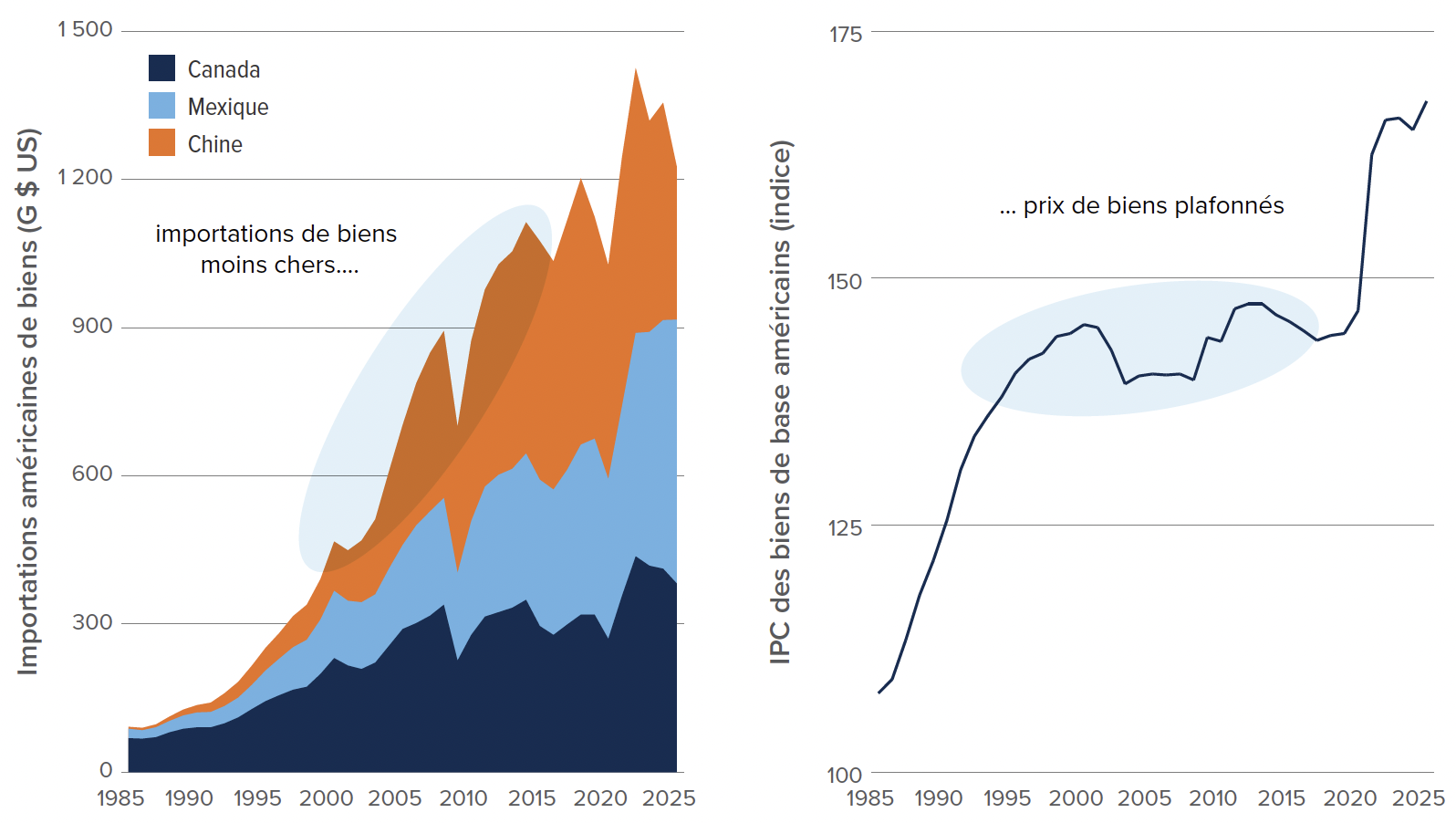 Chart: US imports (1985-2025): from China $4 billion to $309 billion. Mexico, $19 billion to $534 billion. Canada $69 billion to $382 billion. As a result, inflations was muted between 1995 and 2020.