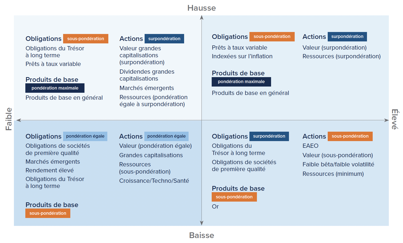 Favoured assets in different inflation regimes. Low and rising: equities (large cap, emerging markets) and commodities. Low and declining: Bonds (IG, EM, HY) and equities (value, large cap, growth). High and rising: equities (value, resources) and commodities. High and declining: Log-term Treasuries and IG corporate bonds. 