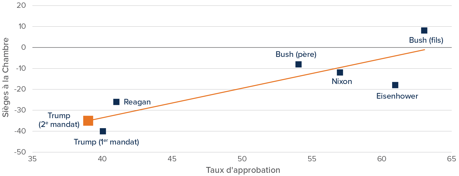 Graphique : Le faible taux d’approbation actuel de Trump (39 %) suggère que les républicains pourraient perdre 35 sièges à la Chambre des représentants en novembre.
