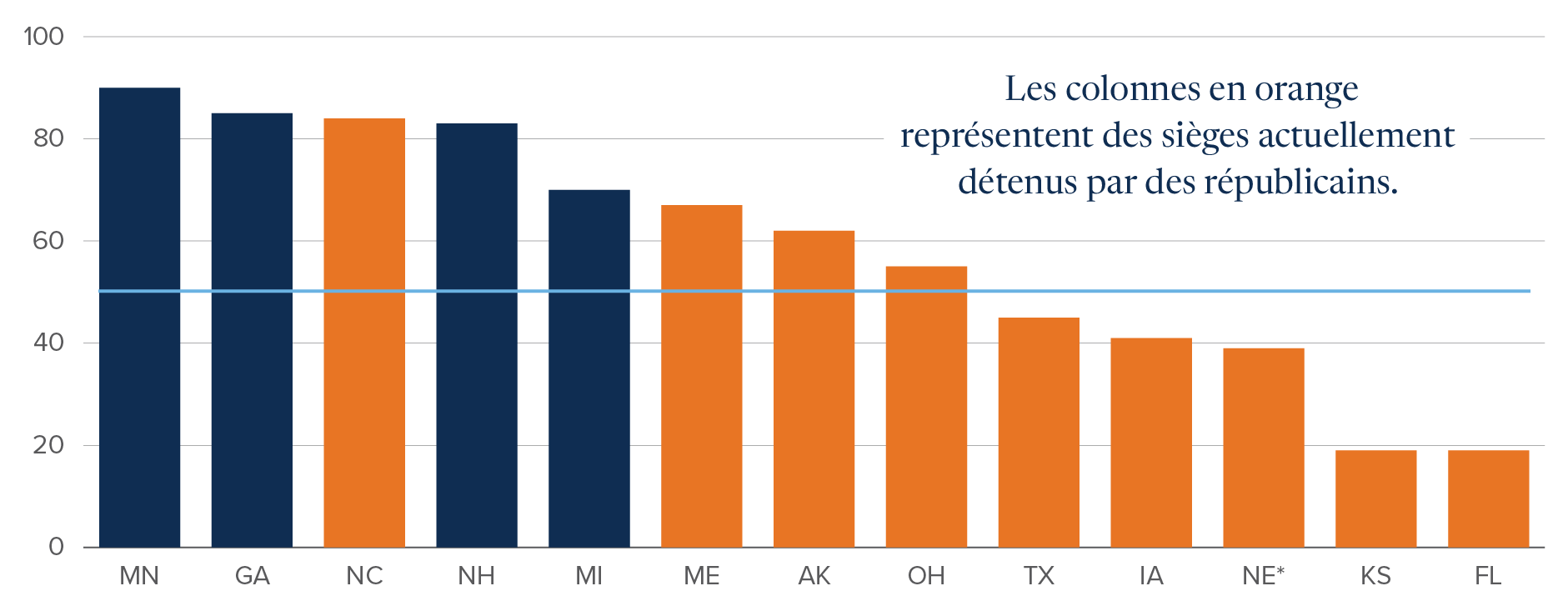 Graphique : Selon Polymarket, les candidats démocrates devraient remporter des sièges au Sénat détenus par les républicains en Caroline du Nord, au Maine, en Alaska et en Ohio. 