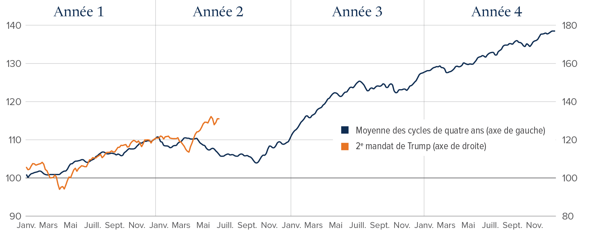 Graphique : Au cours des 17 premiers mois du deuxième mandat de Trump, l’indice S&P 500 a largement dépassé le rendement historique, avec 31 %, contre 6,2 %.