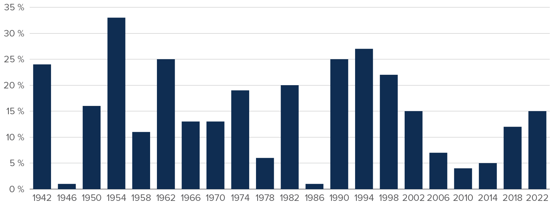 Graphique : Depuis 1942, l’indice S&P 500 a affiché un gain au cours de l’année suivant les élections de mi-mandat, allant de 1 % à 33 %, avec une moyenne de 15 %.