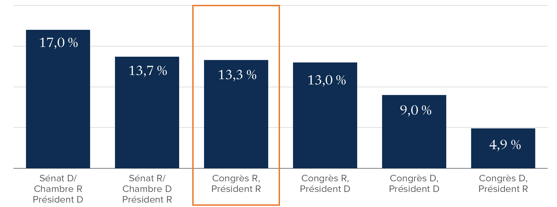 Graphique : Depuis 1933, rendement annuel de l’indice S&P 500 sous un Congrès et un président républicains, 13,3 %. Sous un Congrès démocrate et un président républicain, 4,9 %.