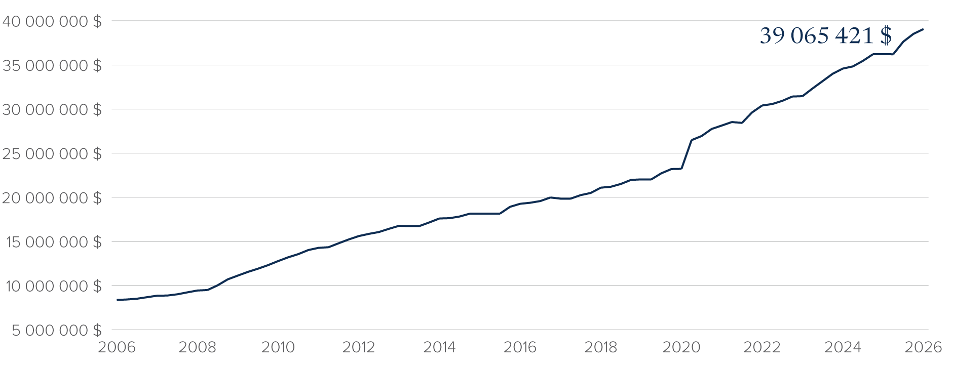 Graphique : La dette fédérale américaine est passée de 8,371 billions de dollars (1er janvier 2006) à 39,065 billions de dollars (1er janvier 2026).