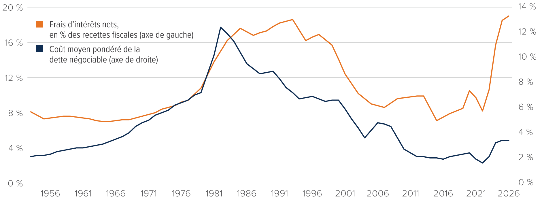 Graphique : Les frais d’intérêt nets de la dette fédérale américaine sont passés de 8,1 % des recettes fiscales (1er janvier 1953) à 19 % (1er janvier 2026). Le coût moyen pondéré de la dette négociable est passé de 2,1 % à 12,4 % (1982), pour revenir à 3,4 % (2026).