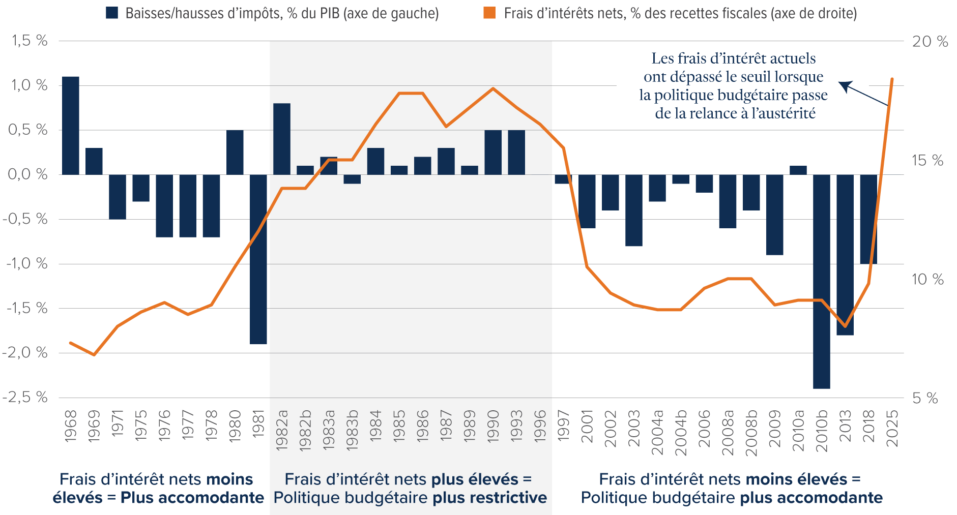 Graphique : de 1968 à 2025, les impôts en pourcentage du PIB ont diminué lorsque le coût de la dette est faible et ont augmenté lorsque le coût de la dette est élevé. En 2025, le coût de la dette américaine a atteint un sommet de 18,5 %, ce qui laisse entrevoir une politique d’austérité.