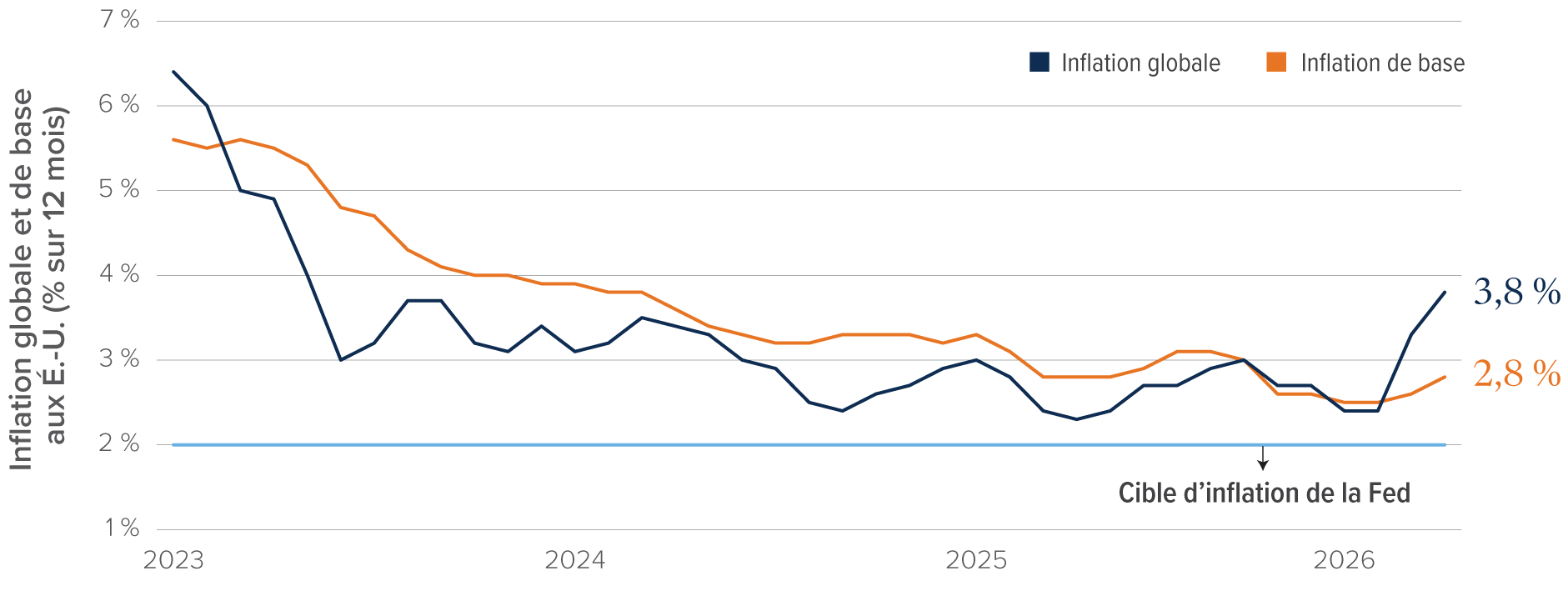 Tableau : L’inflation de base a chuté de 6,6 % en octobre 2022 à 2,5 % en février 2026, et s’établit actuellement à 2,8 %. L’inflation globale a chuté de 7,7 % à 2,4 %, mais a remonté à 3,8 %.