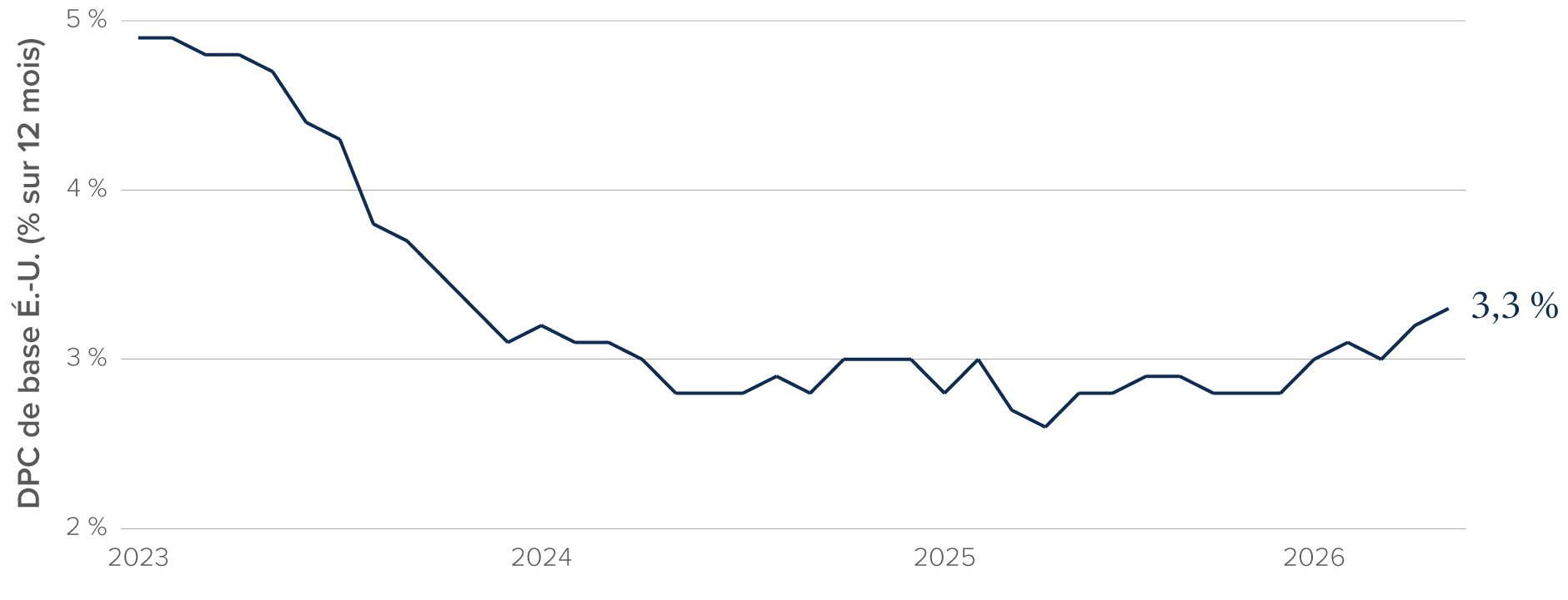 Tableau : L’indice des dépenses personnelles de consommation (DPC) de base aux États-Unis était à 4,9 % en janvier 2023, à 2,8 % en novembre 2025 et à 3,3 % en avril 2026.
