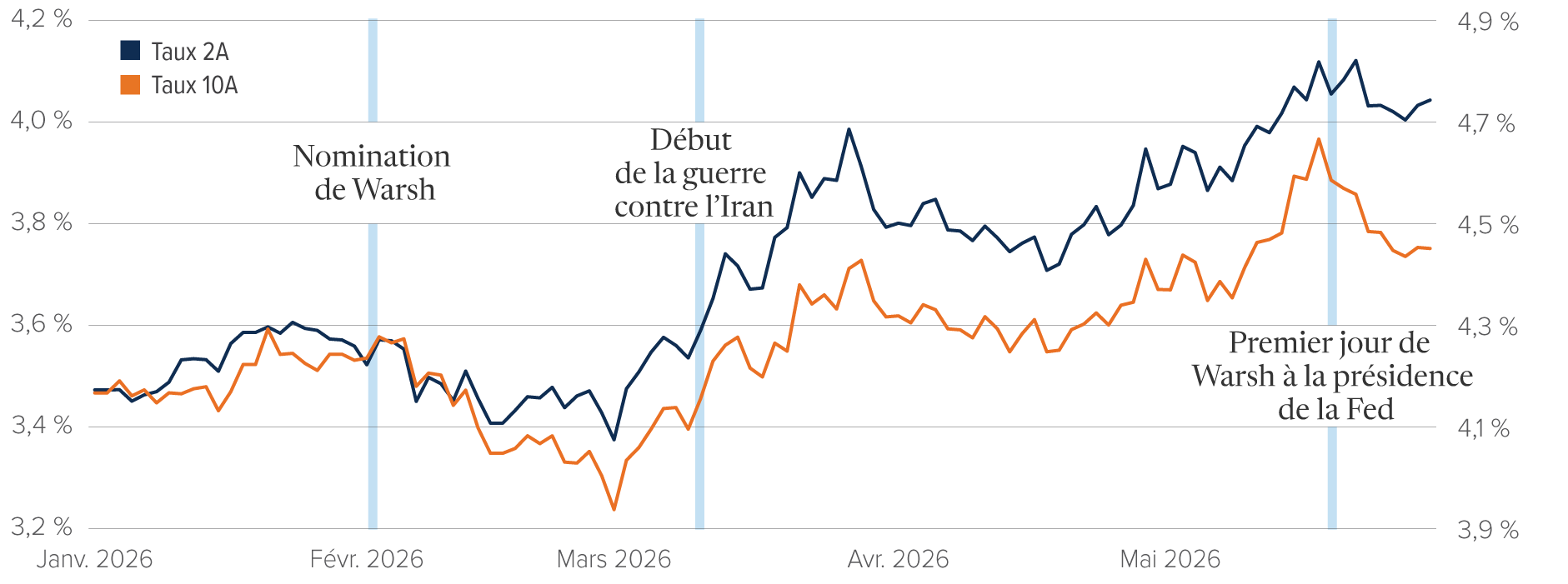 Tableau : Depuis le début de la guerre contre l’Iran, les taux sur les titres du Trésor à 10 ans ont augmenté, passant de 3,94 %, le 26 février, à 4,69 %, le 20 mai. Sur la même période, les taux sur 2 ans ont augmenté de 3,93 % à 4,12 %.