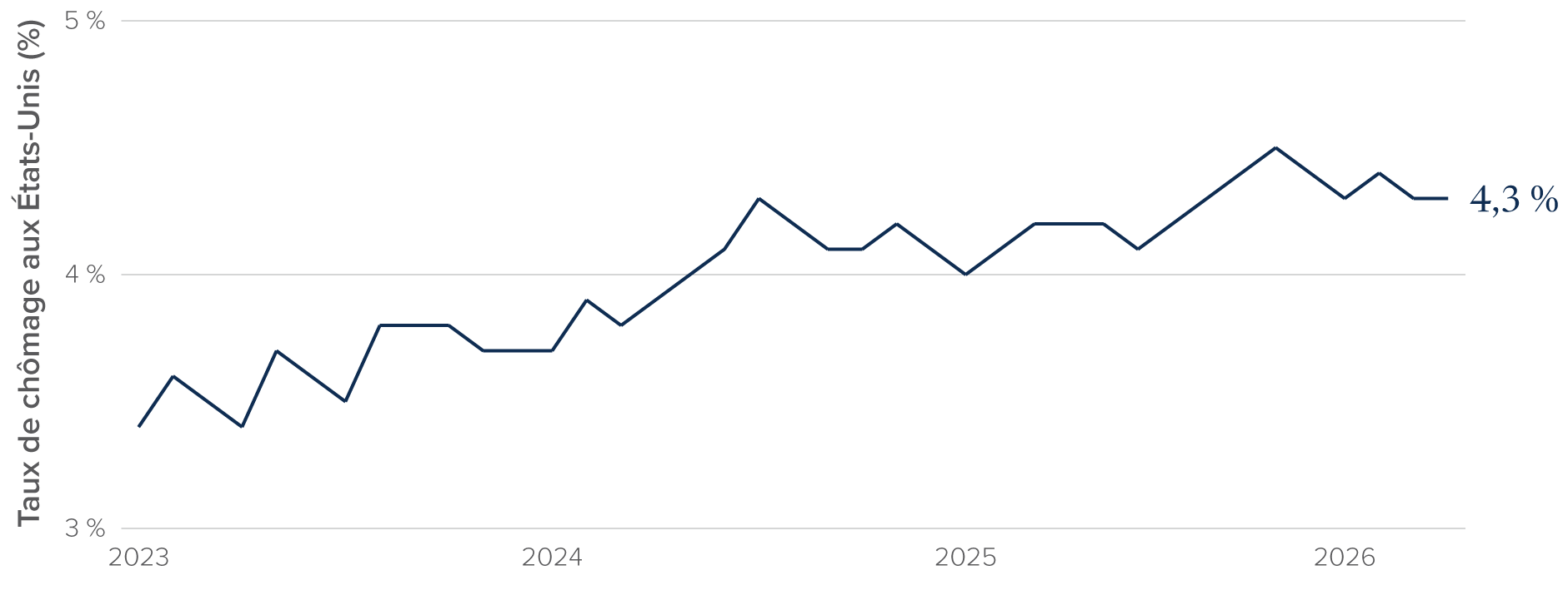 Tableau : Le taux de chômage aux États-Unis est passé de 3,4 % en 2023 à 4,3 % en 2026.