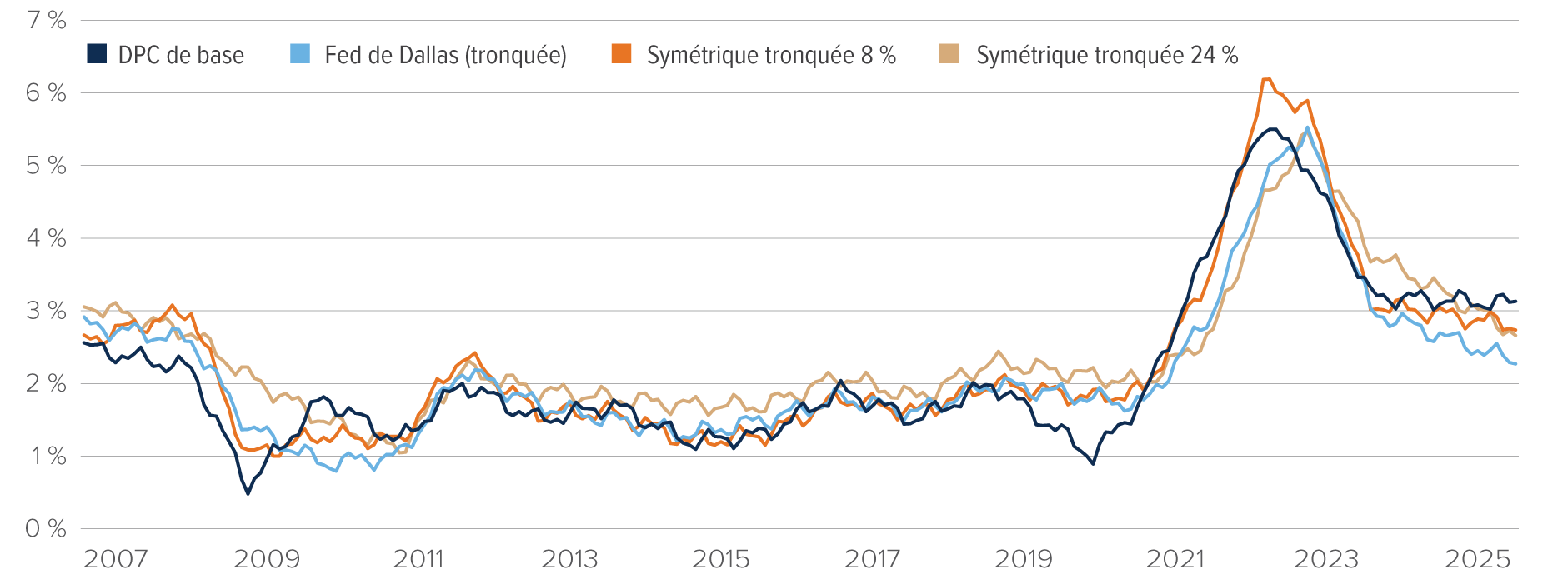 Tableau : Si l’on applique un tronquage symétrique de 8 %, l’indice des DPC de base était nettement plus élevé à la fin de 2022 que l’indice des DPC de base (sans tronquage), l’indice à tronquage symétrique de 24 % ou l’indice tronqué par la Fed de Dallas.