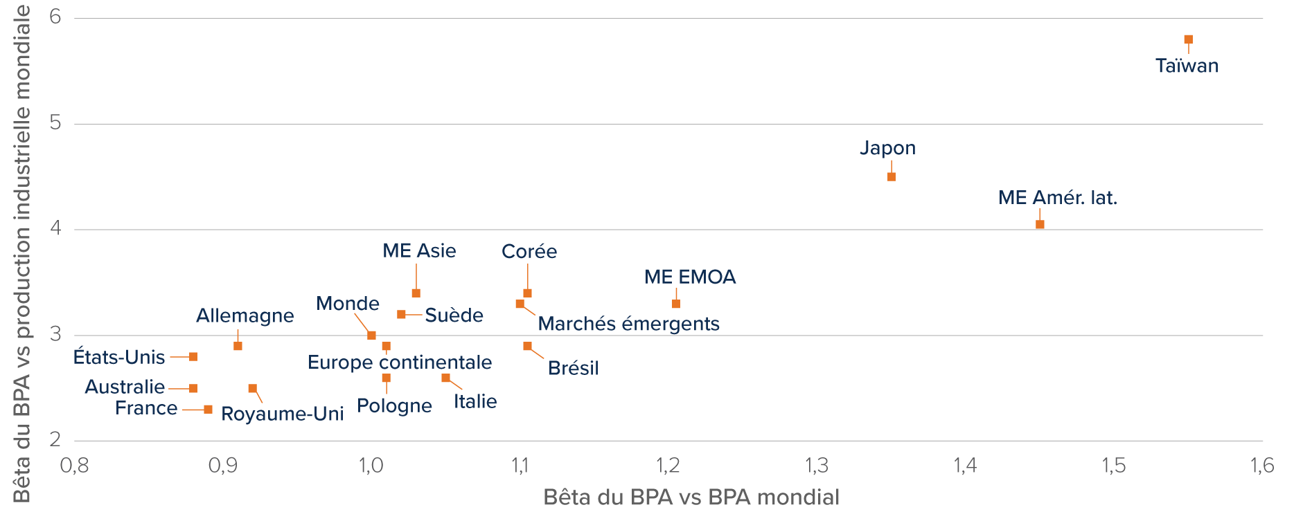 Graphique : Les ME affichent en règle générale un levier opérationnel supérieur à celui des MD. Taïwan présente un bêta des bénéfices par action (BPA) élevé par rapport à la production industrielle mondiale, ainsi qu’un bêta des BPA élevé par rapport aux BPA mondiaux. L’Australie et la France affichent toutes deux des niveaux très faibles selon les deux mesures.