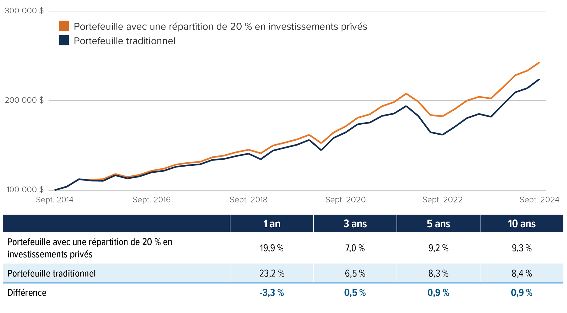 La puissance des actifs privés : une attribution de 20 % pourrait rehausser les rendements. 6 Voir Notices juridiques 