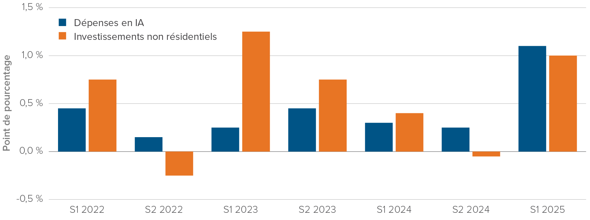 Graphique : Contribution à la croissance du PIB S1 2022, 0,45 %. S1 2025, 1,1 %.