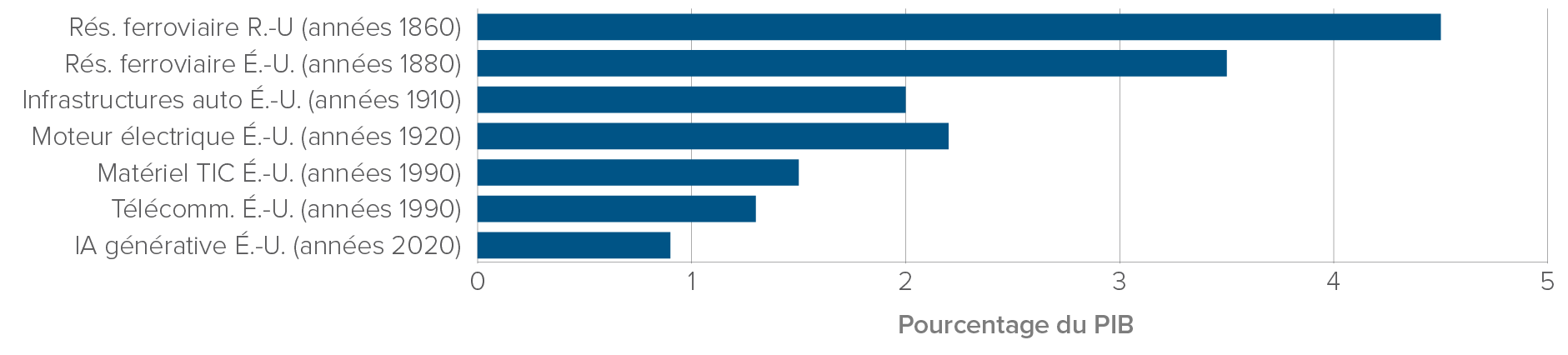 Graphique : Pic historique de l’impulsion d’investissement en pourcentage du PIB. Réseau ferroviaire du Royaume-Uni (années 1860), 4,5; réseau ferroviaire des États-Unis (années 1880), 3,5; infrastructures automobiles des États-Unis (1910s), 2; moteur électrique aux États-Unis (années 1920), 2,2; matériel TIC aux États-Unis (années 1990), 1,5; télécomm. aux États-Unis (années 1990), 1,3; IA générative aux États-Unis (années 2020), 0,9.