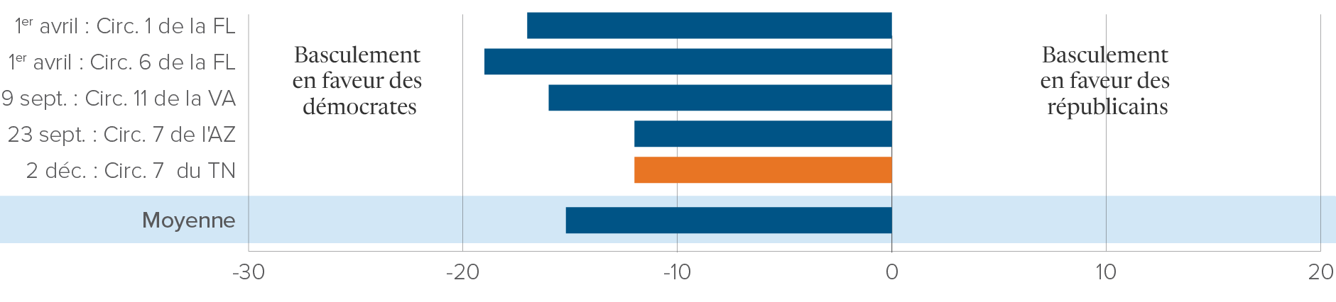 Graphique illustrant un basculement moyen de 15,2 % des voix en faveur des démocrates lors des élections spéciales dans le district congressionnel des États-Unis depuis novembre 2024.